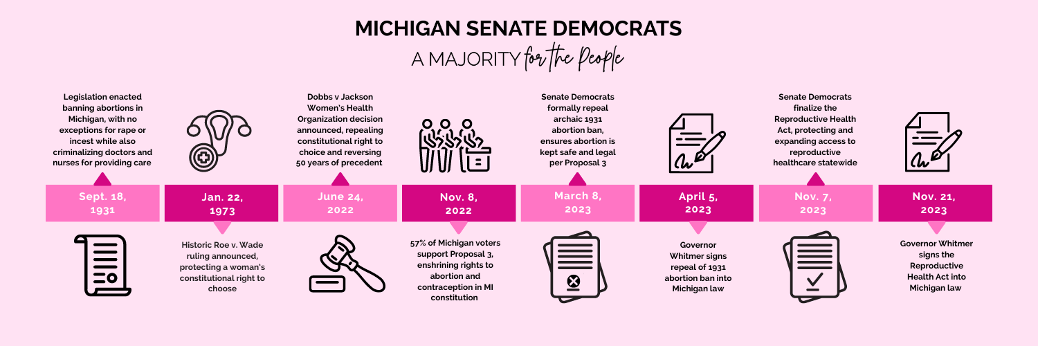 Recognizing Roe v. Wade’s 51st Anniversary and Senate Democrats’ Fight — and Wins — for Reproductive Rights in Michigan